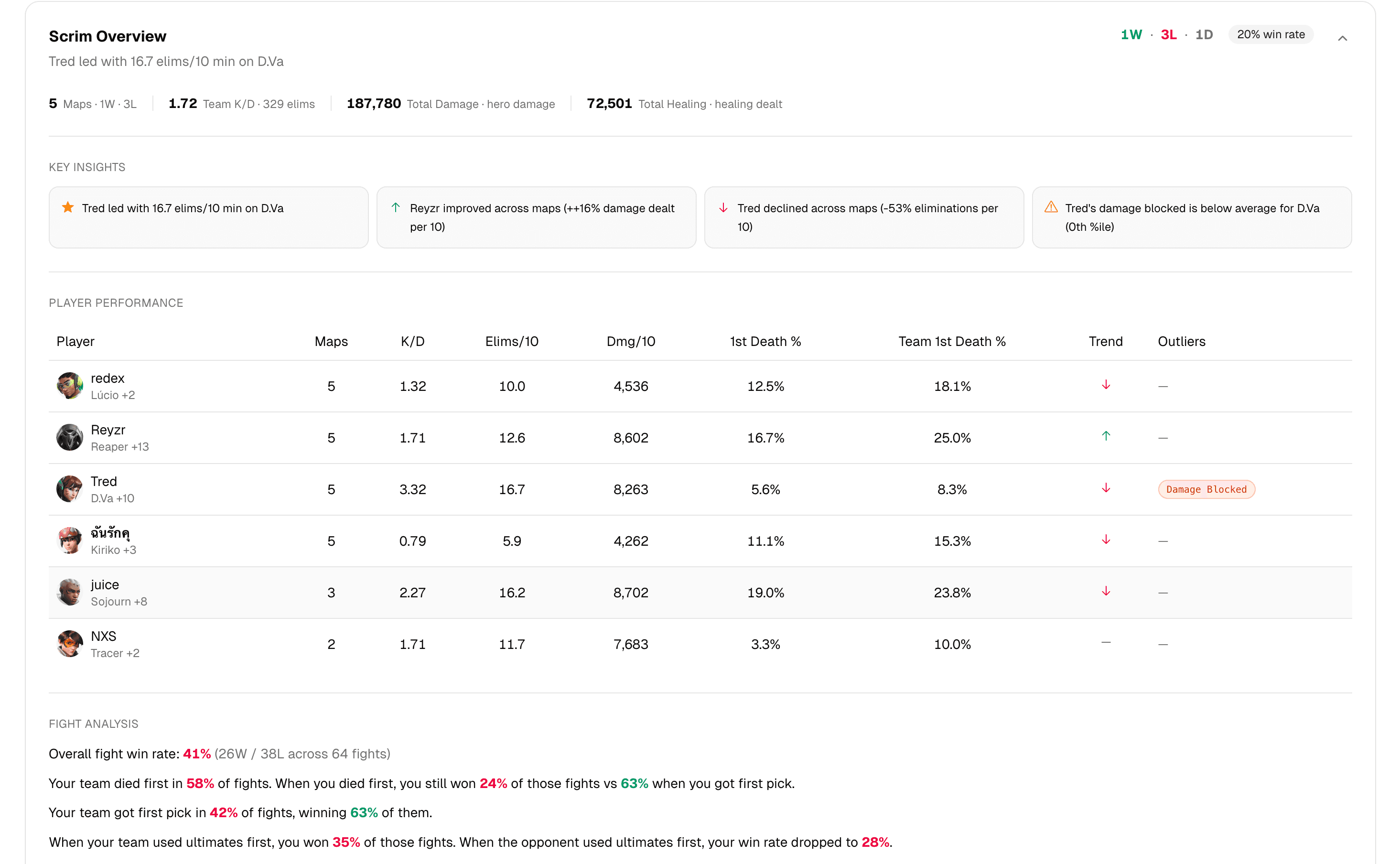 Sightline scrim overview card with match results